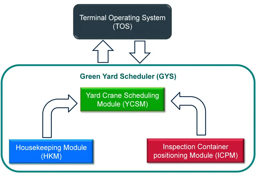 The three modules of the GYS and their interactions with TOS