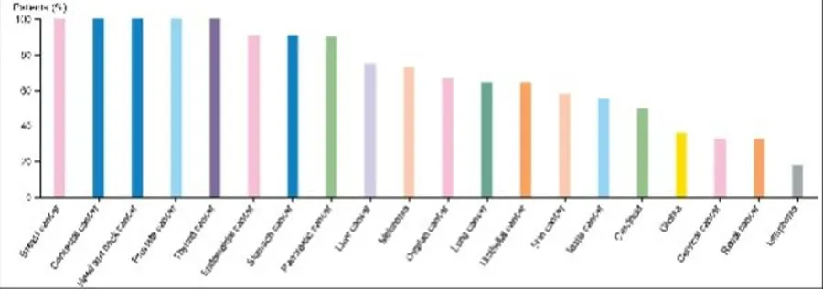 The graph shows the percentage of patients who had high levels of ACBD3 protein in their tumours. ACDB3 is a protein involved in protein transport within cells. One can see that nearly all breast, colorectal, head and neck, prostate and thyroid cancer patients (left hand 5 bars) have high levels of ACBD3 whereas in lymphoma (grey – far right) only 20% of patients had high levels. ACBD3 staining is brown and the haematoxylin (blue) shows the cell nuclei. a)-d) displays ACBD3 staining in a sample from a 39 year old patient with invasive breast cancer at different magnifications. There are low levels of ACBD3 in the fibrous tissue whereas the ductal cells have higher levels of ACBD3 (Dark brown staining)