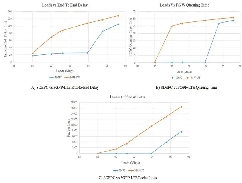 System performance comparison result