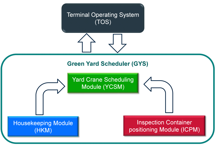 The three modules of the GYS and their interactions with TOS