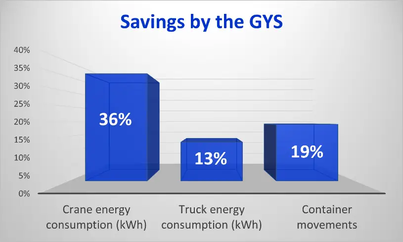 Expected savings by the GYS for terminal operators