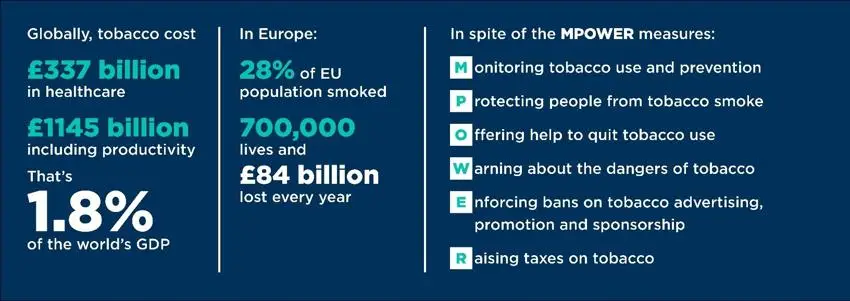 statistics on tobacco costs in the world and the EU
