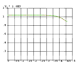 Plastic strain plots