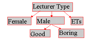 sample classification tree