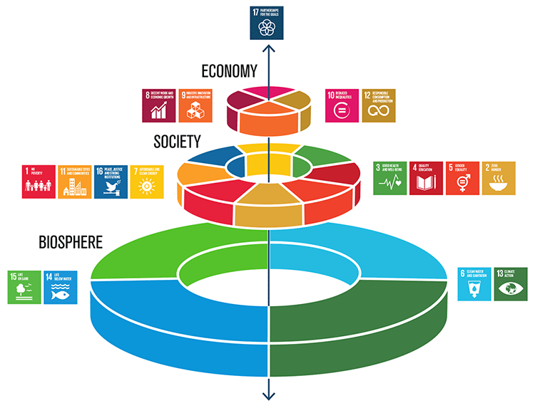 SDGs-Stockholm-Resilience-Centre-model750x573