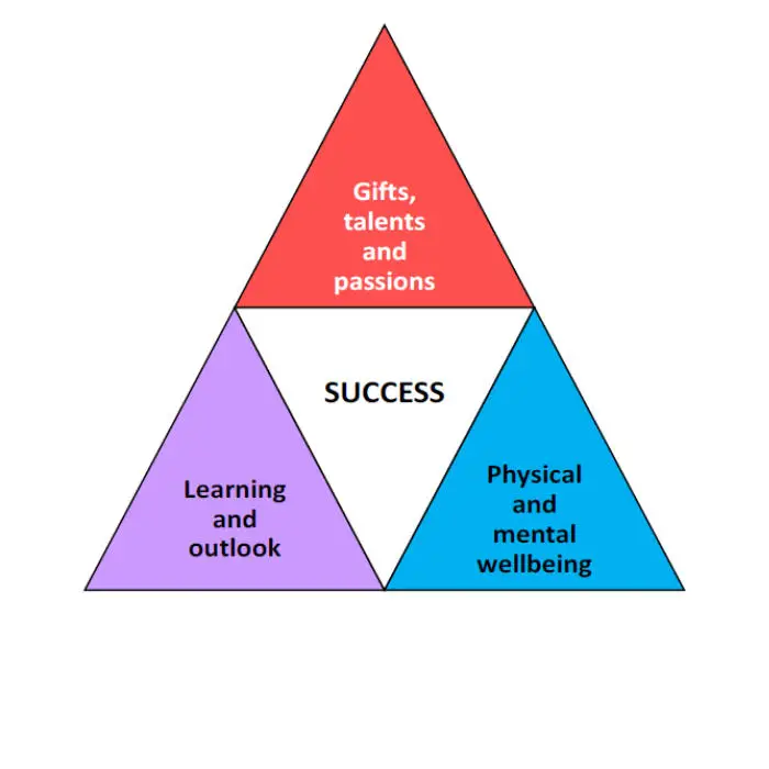 triangle of success1