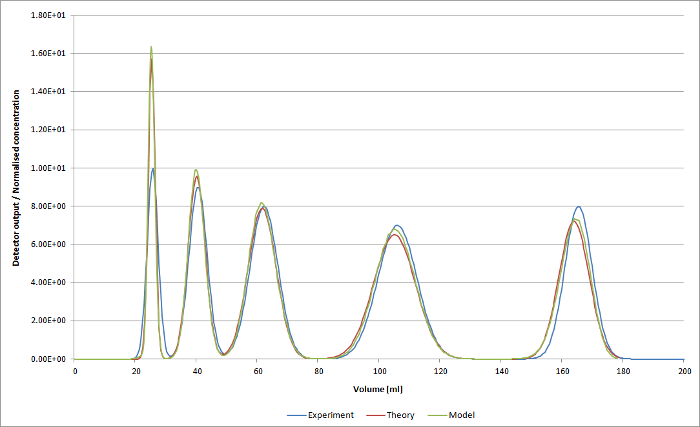 Chromatogram of CCC and CCD model
