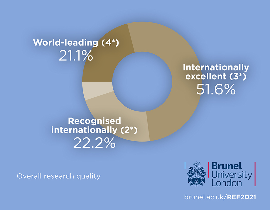 brunel dissertation results