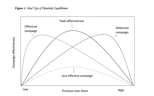 The Popularity Equilibrium