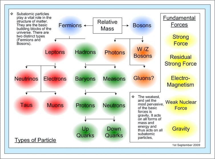 Types_of_particle