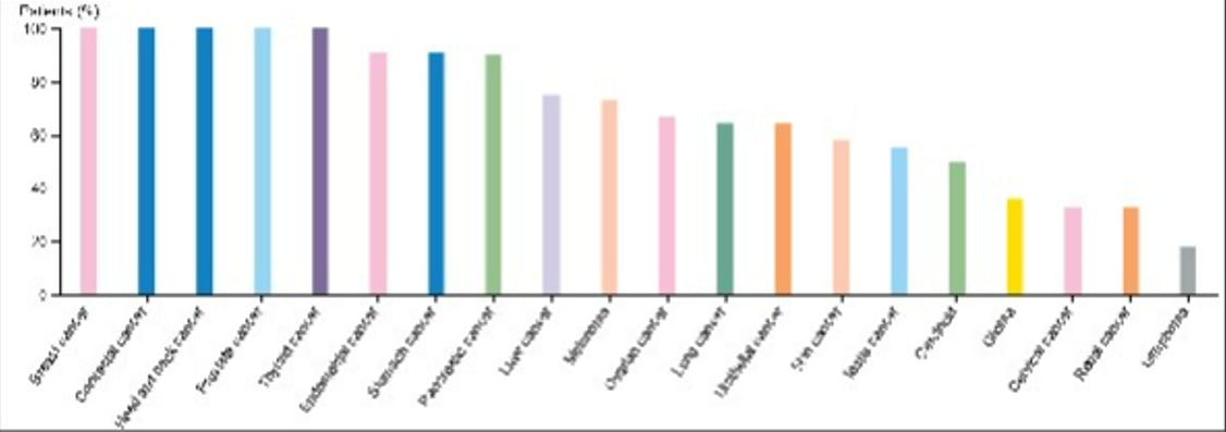 The graph shows the percentage of patients who had high levels of ACBD3 protein in their tumours. ACDB3 is a protein involved in protein transport within cells. One can see that nearly all breast, colorectal, head and neck, prostate and thyroid cancer patients (left hand 5 bars) have high levels of ACBD3 whereas in lymphoma (grey – far right) only 20% of patients had high levels. ACBD3 staining is brown and the haematoxylin (blue) shows the cell nuclei. a)-d) displays ACBD3 staining in a sample from a 39 year old patient with invasive breast cancer at different magnifications. There are low levels of ACBD3 in the fibrous tissue whereas the ductal cells have higher levels of ACBD3 (Dark brown staining)