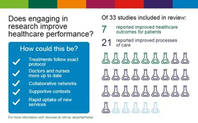 image of Why might research active healthcare organisations provide improved performance?