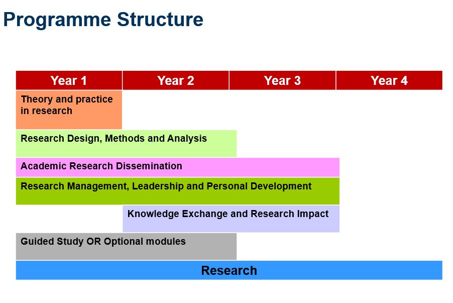 Integrated programme structure 2