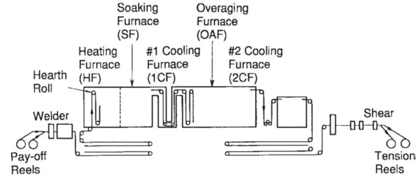 furnace model and heat treatment system model