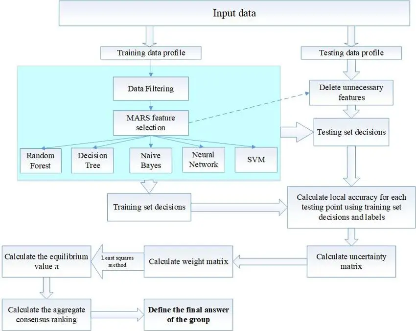 A fusion model referred to as ‘the Classifiers Consensus Approach’ 