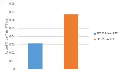 EPS vs SDEPC Mean Round-Trip Time (RTT)