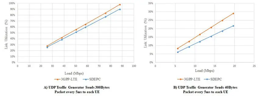 Load Vs Link Utilization