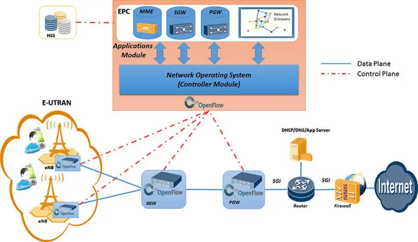 Software Defined Evolved Packet Core network