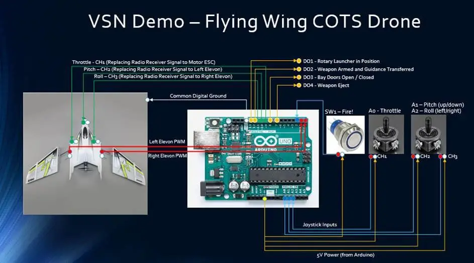 Virtual Sensor Network (VSN)