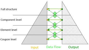 Traditional pyramidal framework