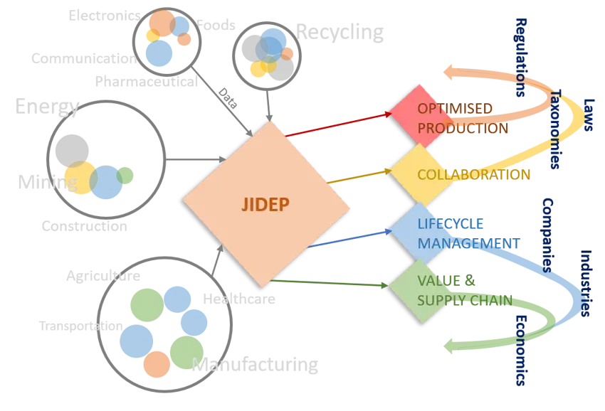 Diagram showing the elements of JIDEP