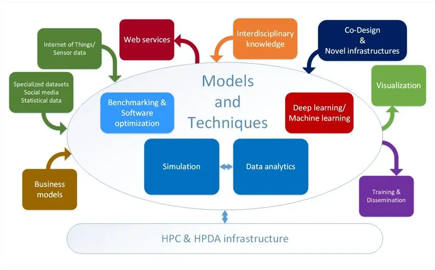 HPC and Big Data Technologies for Global Systems
