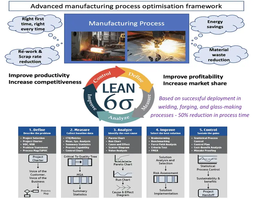Lean Six Sigma diagram