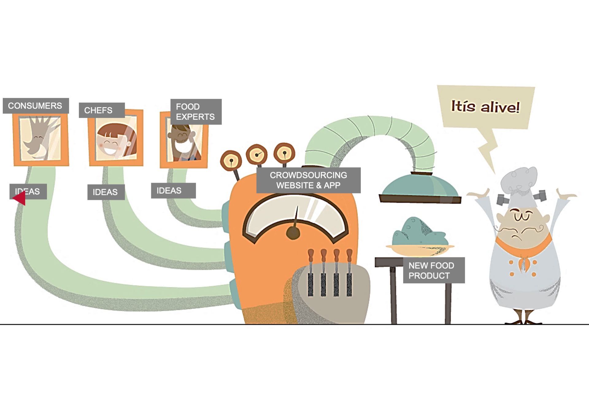 open innovation models in food and packaging