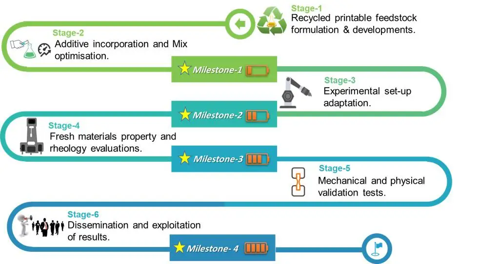 Stages of AMTC project activities and project milestones