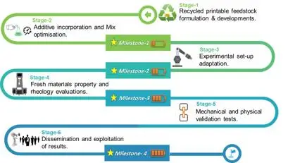 Stages of AMTC project activities and project milestones