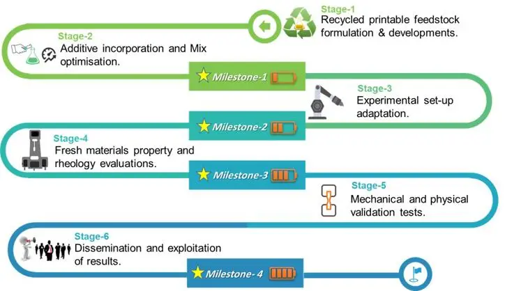 Stages of AMTC project activities and project milestones