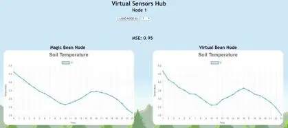 Soil monitoring system